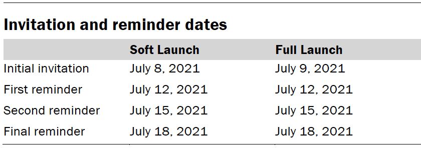 Invitation and reminder dates