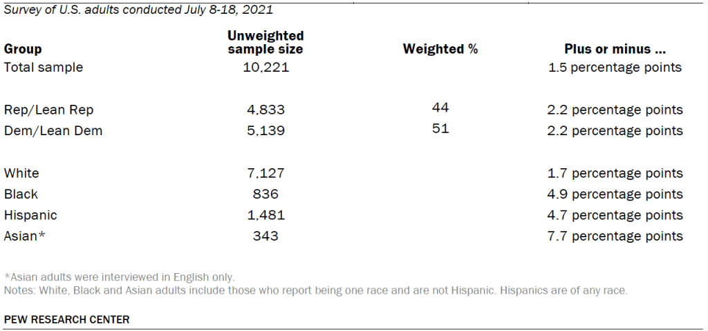 Unweighted sample sizes and error attributable to sampling