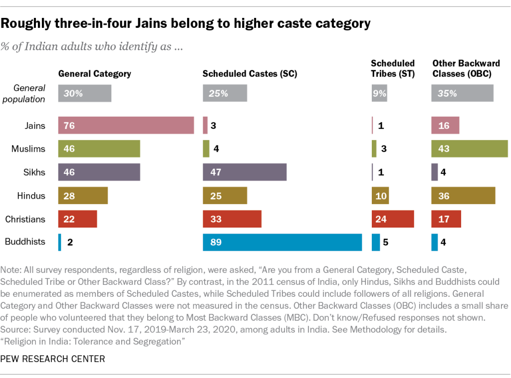 Roughly three-in-four Jains belong to higher caste category