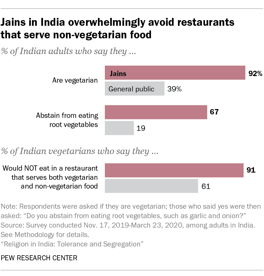 Jains in India overwhelmingly avoid restaurants that serve non-vegetarian food