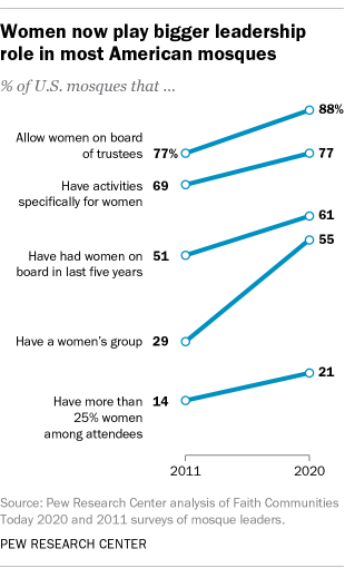 A line chart showing that women now play bigger leadership role in most American mosques