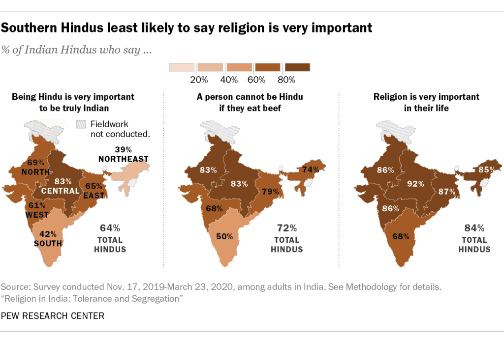 Southern Hindus least likely to say religion is very important
