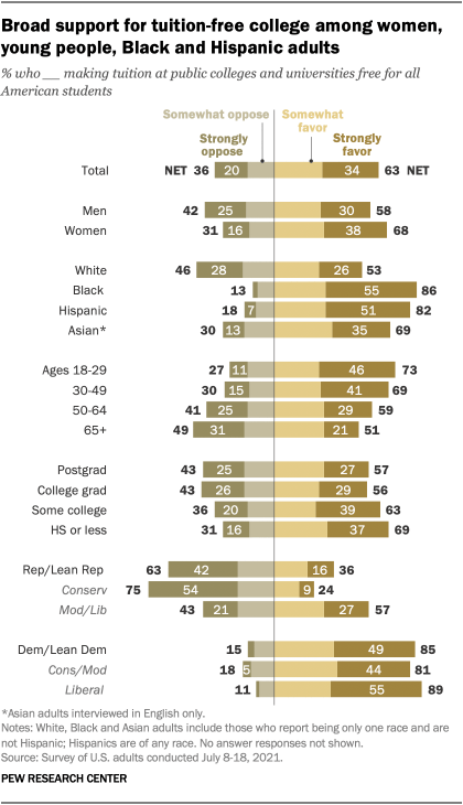 A bar chart showing that there is broad support for tuition-free college among women, young people, and Black and Hispanic adults