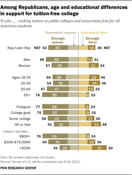 A bar chart showing that among Republicans, there are age and educational differences in support for tuition-free college