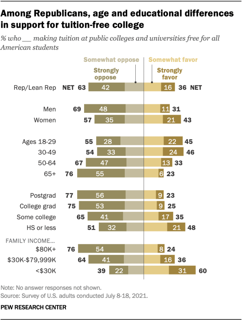 Among Republicans, age and educational differences in support for tuition-free college