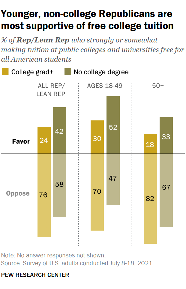 Younger, non-college Republicans are most supportive of free college tuition