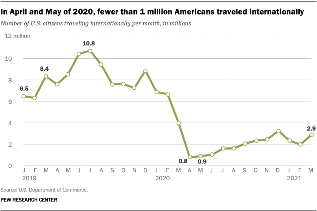 A line graph showing that in April and May of 2020, fewer than 1 million Americans traveled internationally