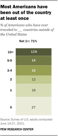 A chart showing that most Americans have been out of the country at least once