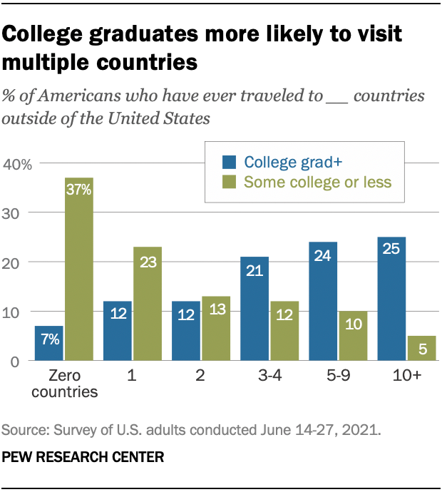 College graduates more likely to visit multiple countries
