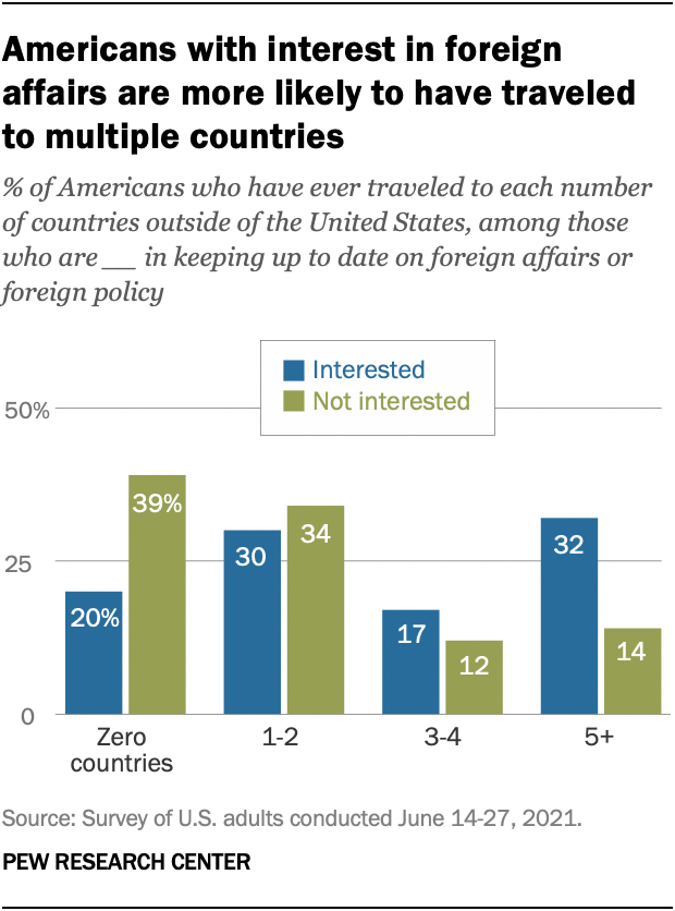 Americans with interest in foreign affairs are more likely to have traveled to multiple countries