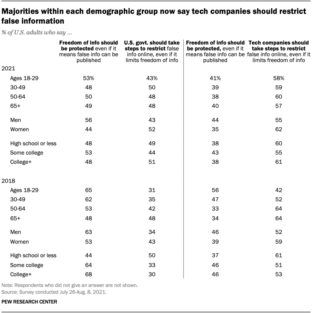 Majorities within each demographic group now say tech companies should restrict false information