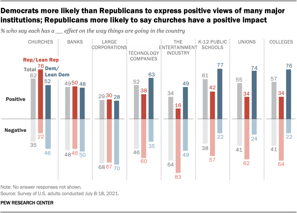 Democrats more likely than Republicans to express positive views of many major institutions; Republicans more likely to say churches have a positive impact