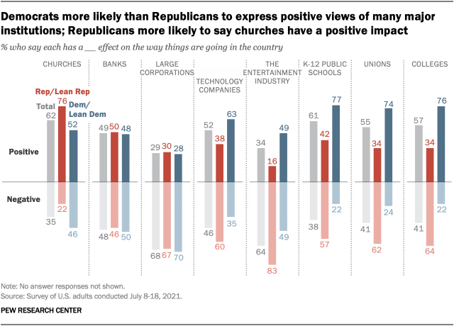 A chart showing that Democrats are more likely than Republicans to express positive views of many major institutions; Republicans are more likely to say churches have a positive impact