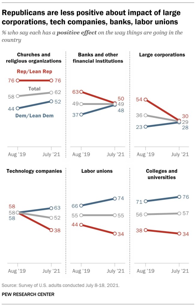 Republicans are less positive about impact of large corporations, tech companies, banks, labor unions