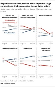A chart showing that Republicans are less positive about impact of large corporations, tech companies, banks, labor unions