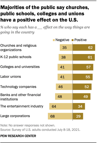 A bar chart showing that majorities of the public say churches, public schools, colleges and unions have a positive effect on the U.S.