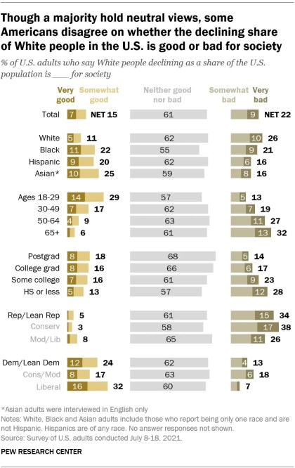 A bar chart showing that though a majority hold neutral views, some Americans disagree on whether the declining share of White people in the U.S. is good or bad for society