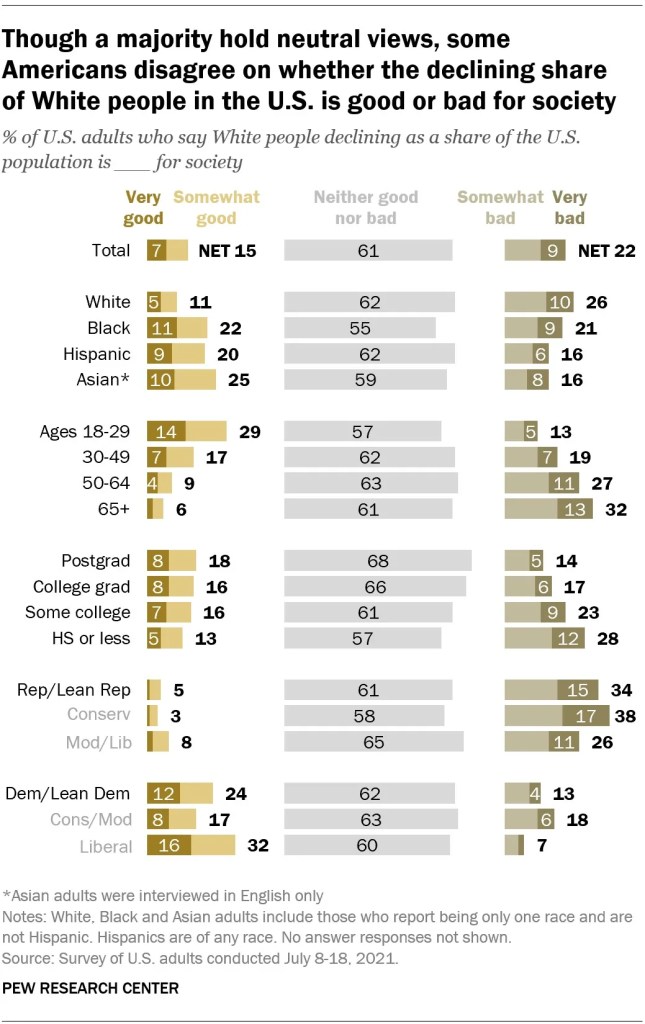 Though a majority hold neutral views, some Americans disagree on whether the declining share  of White people in the U.S. is good or bad for society