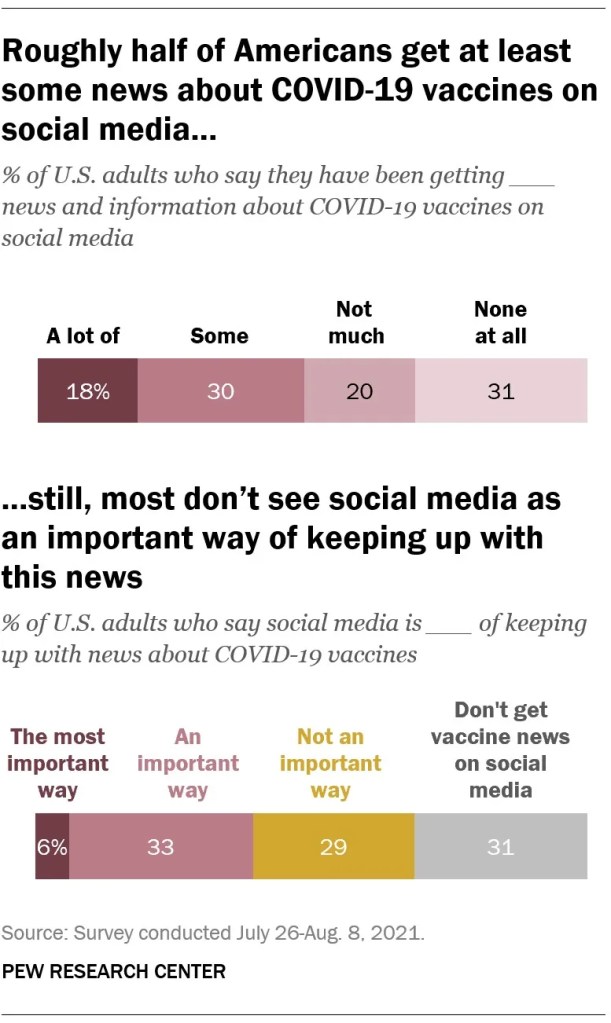 Roughly half of Americans get at least some news about COVID-19 vaccines on social media; still, most don’t see social media as an important way of keeping up with this news