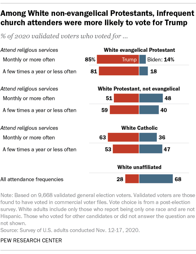Among White non-evangelical Protestants, infrequent church attenders were more likely to vote for Trump