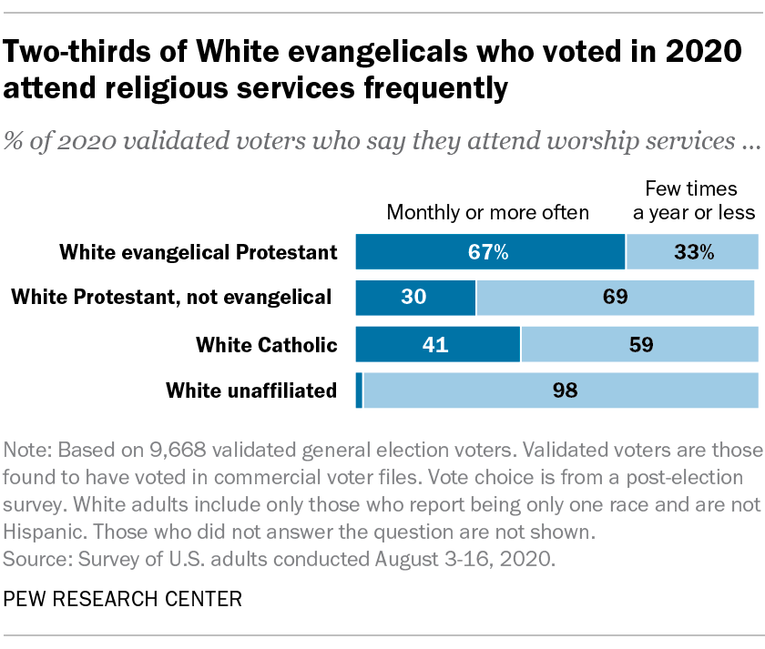 Two-thirds of White evangelicals who voted in 2020 attend religious services frequently