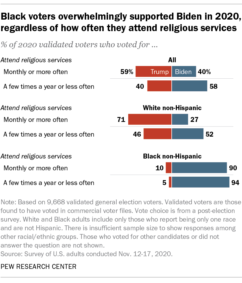 Black voters overwhelmingly supported Biden in 2020, regardless of how often they attend religious services