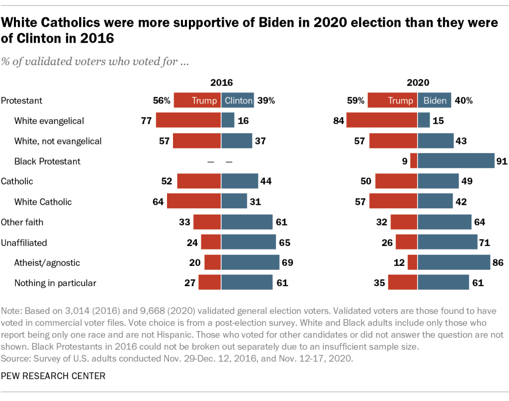 White Catholics were more supportive of Biden in 2020 election than they were of Clinton in 2016