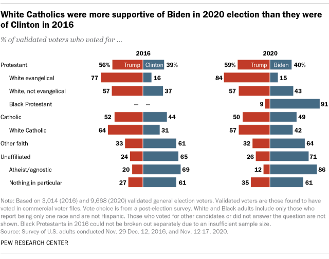 A bar chart showing that White Catholics were more supportive of Biden in 2020 election than they were of Clinton in 2016