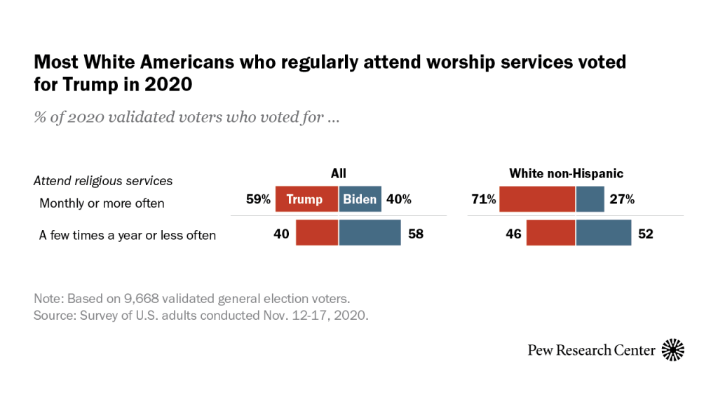 Most White Americans who regularly attend worship services voted for Trump in 2020