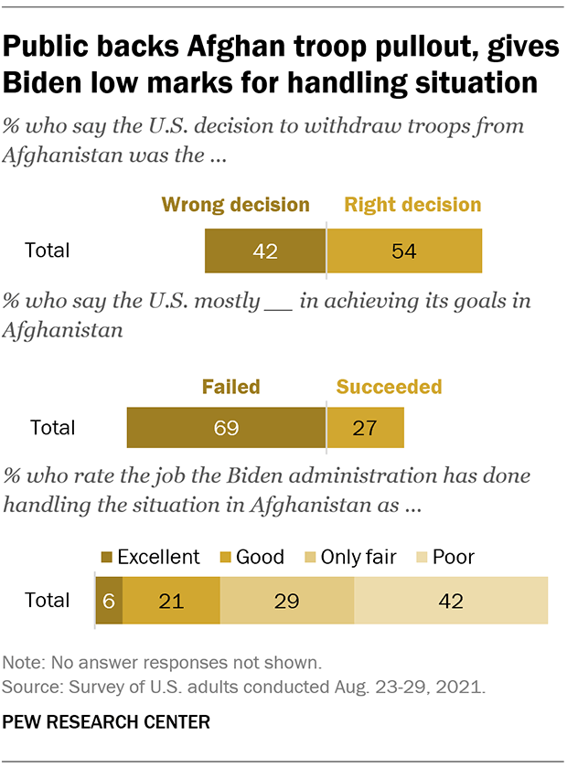 Public backs Afghan troop pullout, gives Biden low marks for handling situation