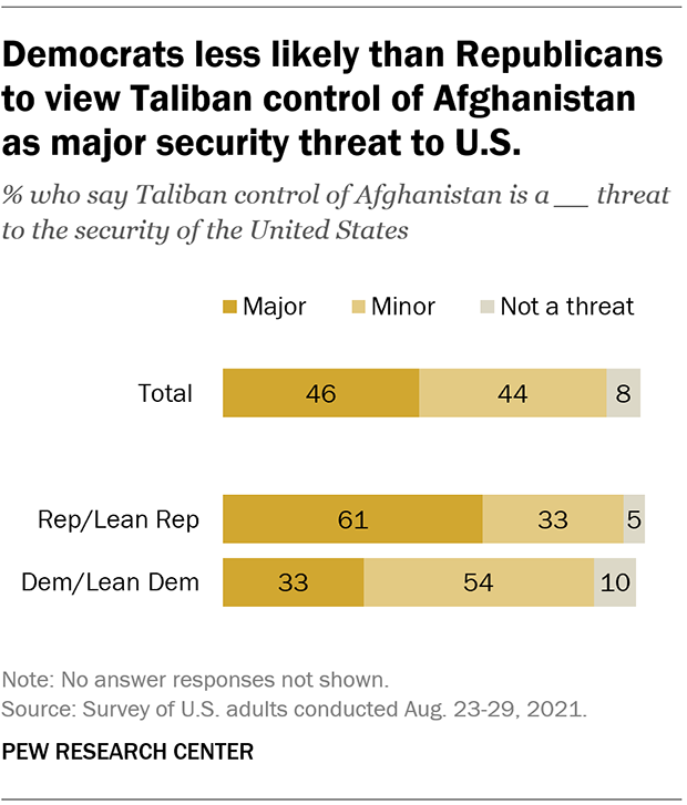 Democrats less likely than Republicans to view Taliban control of Afghanistan as major security threat to U.S.
