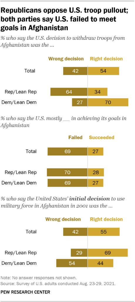Republicans oppose U.S. troop pullout; both parties say U.S. failed to meet goals in Afghanistan