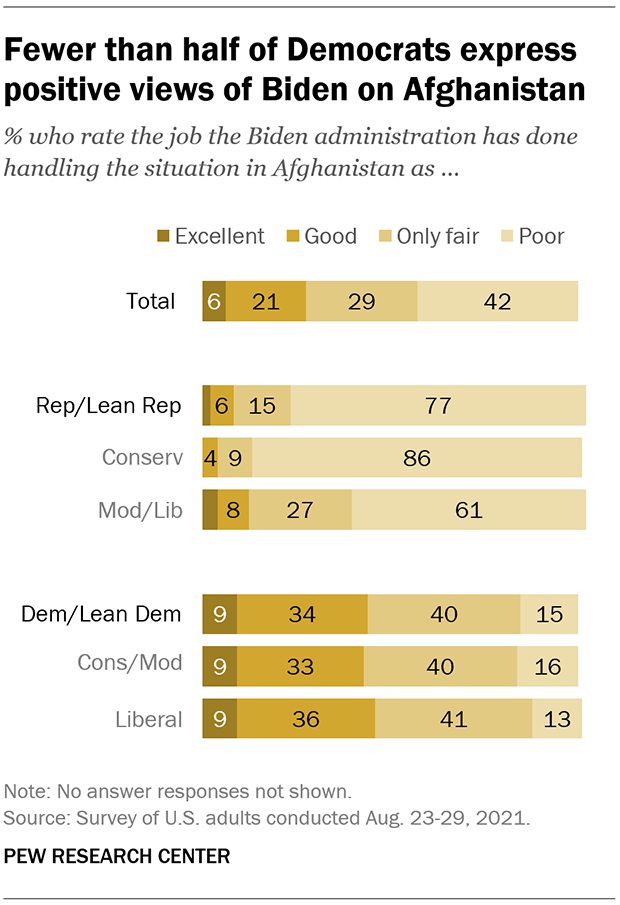 Fewer than half of Democrats express positive views of Biden on Afghanistan
