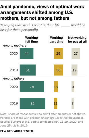A bar chart showing that amid the pandemic, views of optimal work arrangements shifted among U.S. mothers, but not among fathers