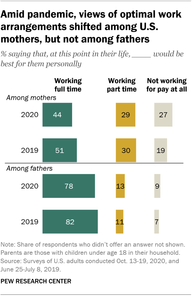 Amid pandemic, views of optimal work arrangements shifted among U.S. mothers, but not among fathers