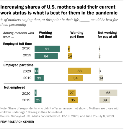 A bar chart showing that increasing shares of U.S. mothers said their current work status is what is best for them in the pandemic