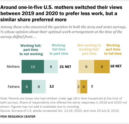 A bar chart showing that around one-in-five U.S. mothers switched their views between 2019 and 2020 to prefer less work, but a similar share preferred more