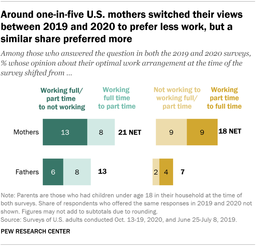 Around one-in-five U.S. mothers switched their views between 2019 and 2020 to prefer less work, but a similar share preferred more