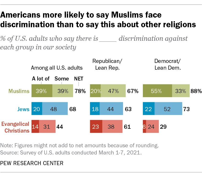 Americans more likely to say Muslims face discrimination than to say this about other religions