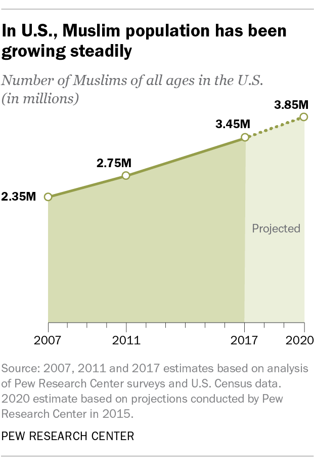 In U.S., Muslim population has been growing steadily