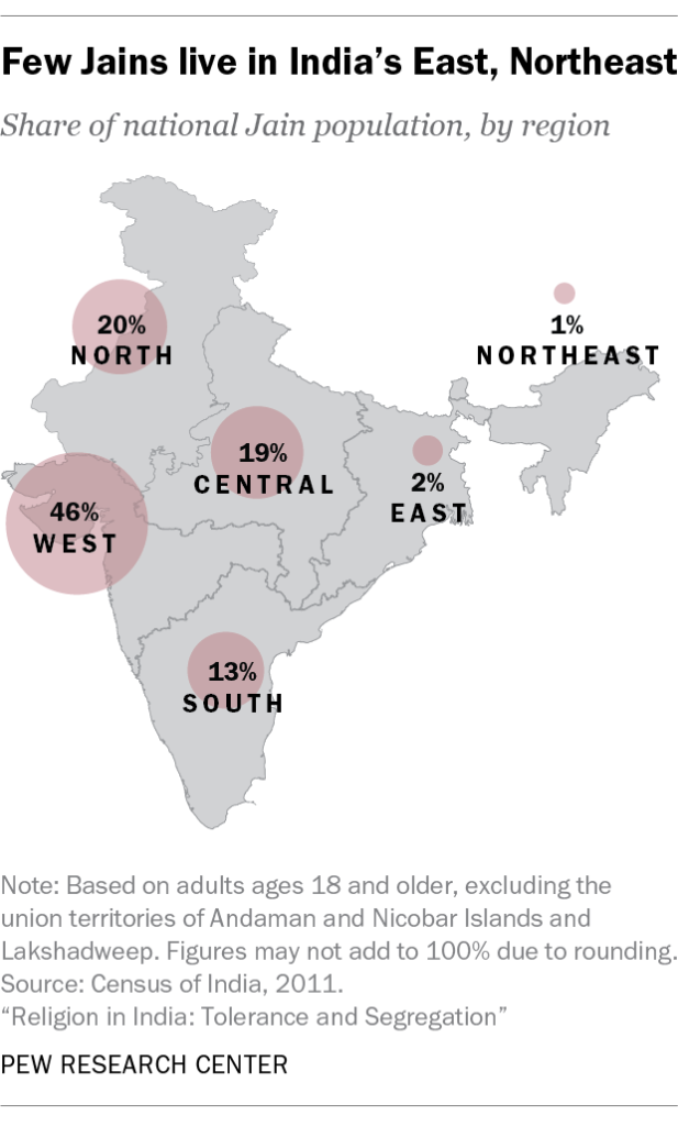 Few Jains live in India’s East, Northeast