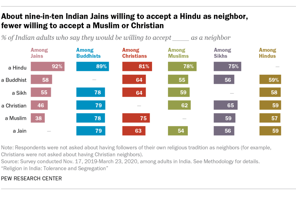 About nine-in-ten Indian Jains willing to accept a Hindu as neighbor, fewer willing to accept a Muslim or Christian