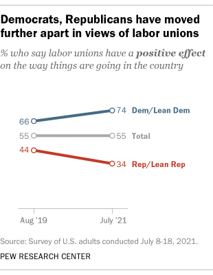 A line graph showing that Democrats and Republicans have moved further apart in views of labor unions