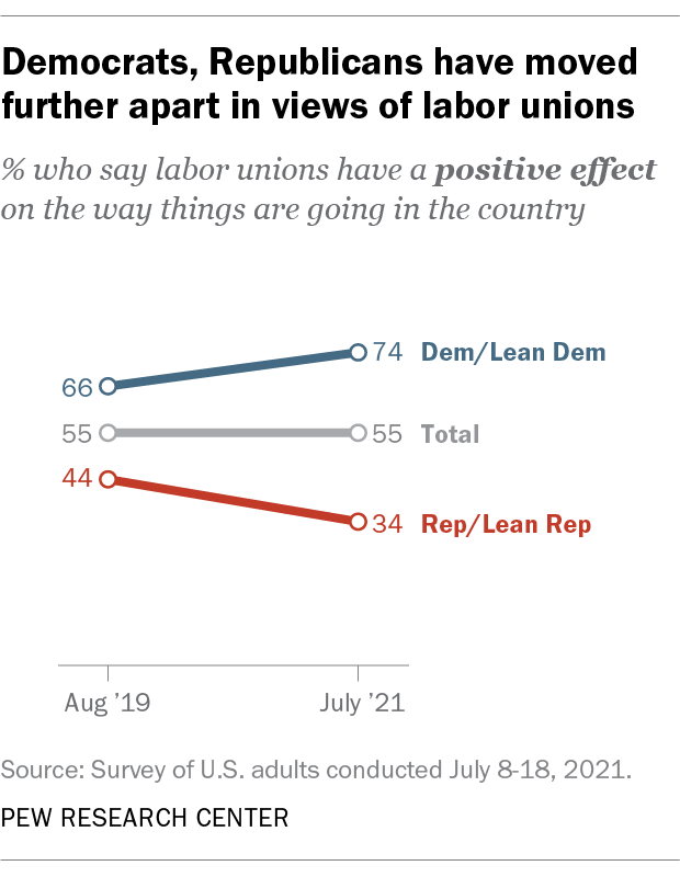 Democrats, Republicans have moved further apart in views of labor unions