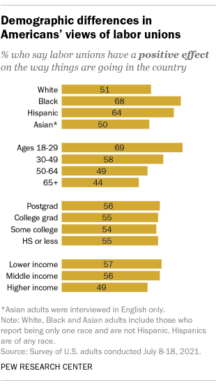 A bar chart showing demographic differences in Americans' views of labor unions