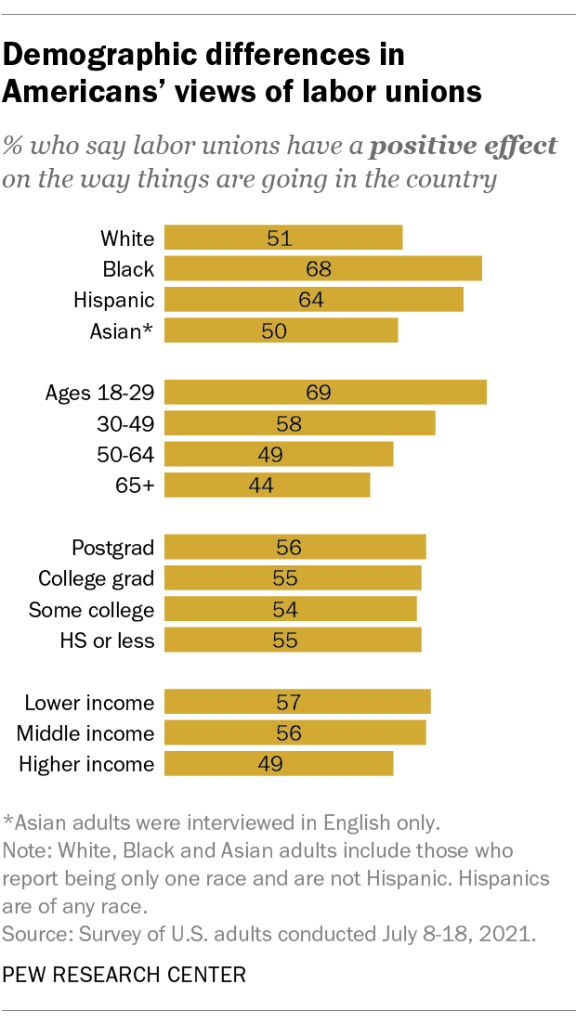 Demographic differences in Americans’ views of labor unions