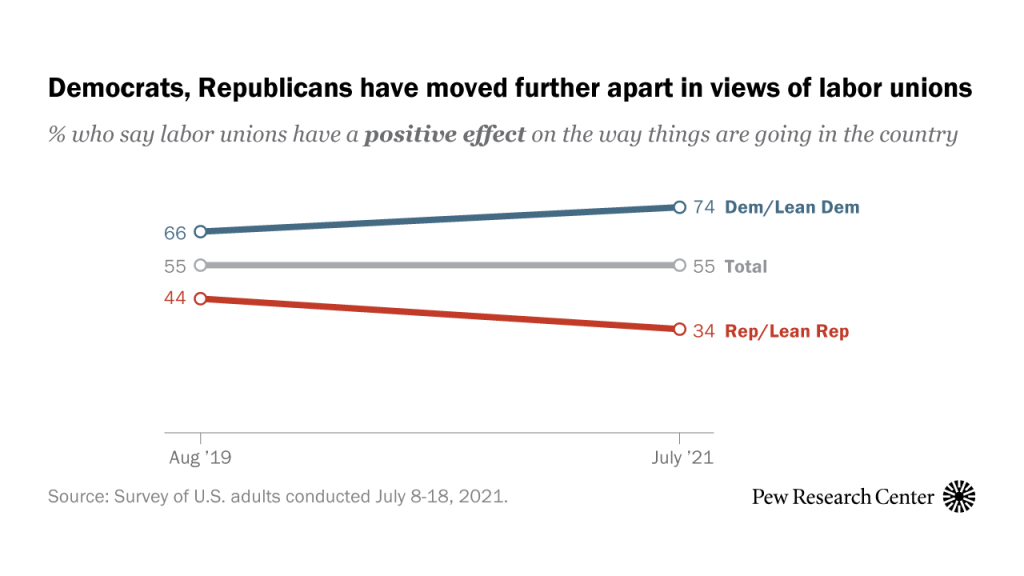 Democrats, Republicans have moved further apart in views of labor unions