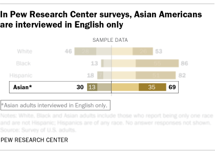 A sample chart showing that Asian Americans are interviewed via English only in Pew Research Center's U.S. surveys.