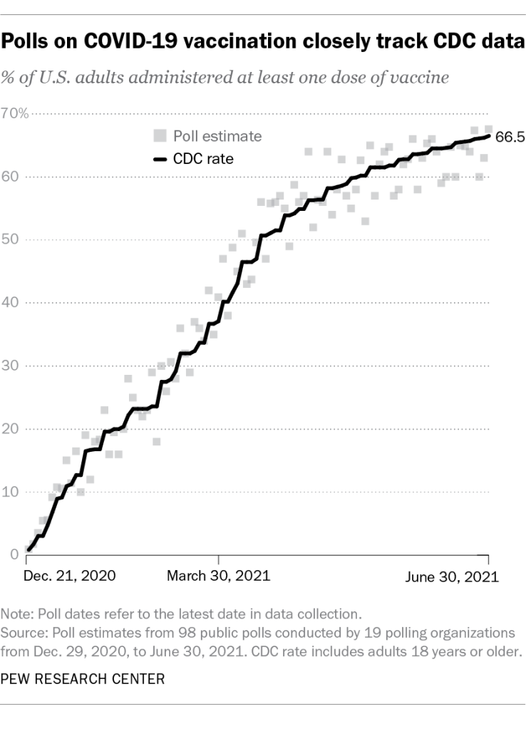 Polls on COVID-19 vaccination closely track CDC data