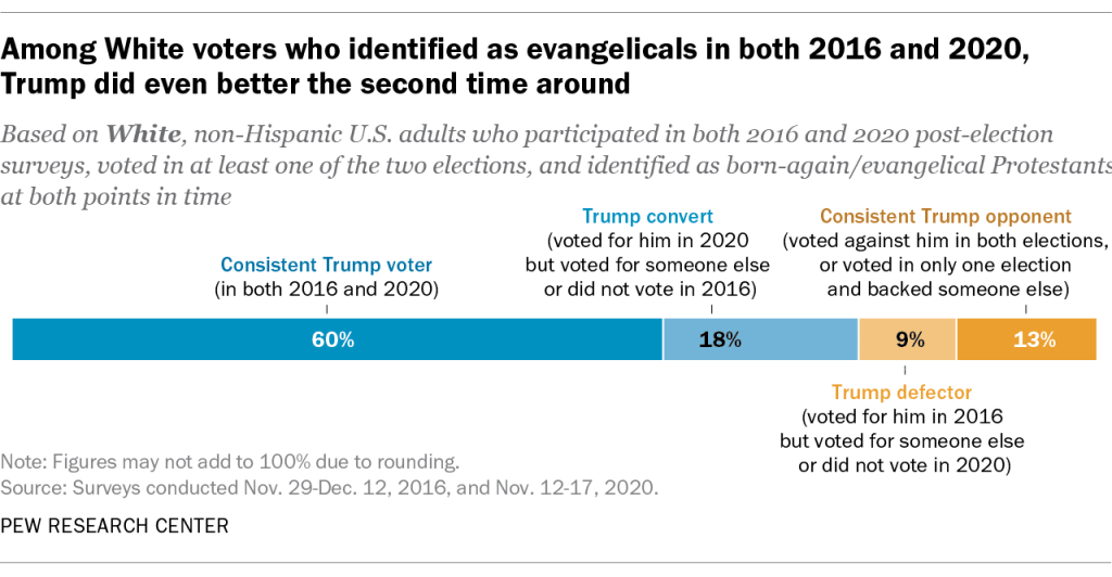 Among White voters who identified as evangelicals in both 2016 and 2020, Trump did even better the second time around